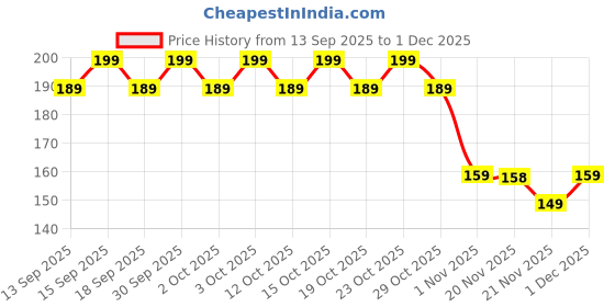 nykaa.com FURR By Pee Safe Lip Balm furr Price History Graph from 13 Sep 2025 to 1 Dec 2025