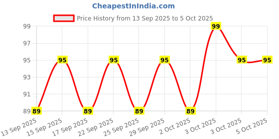 nykaa.com FURR Charcoal Nose Strips furr Price History Graph from 13 Sep 2025 to 5 Oct 2025