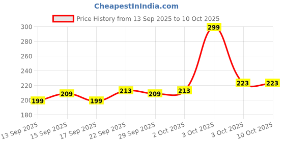 nykaa.com FURR Hydrocolloid 3 Sizes Acne Relief Patches Made with Ayurvedic Ingredients furr Price History Graph from 13 Sep 2025 to 9 Oct 2025