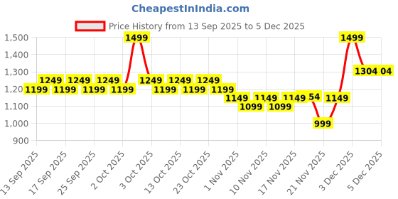 nykaa.com FURR Rechargeable Callus Remover for Feet furr Price History Graph from 13 Sep 2025 to 5 Dec 2025