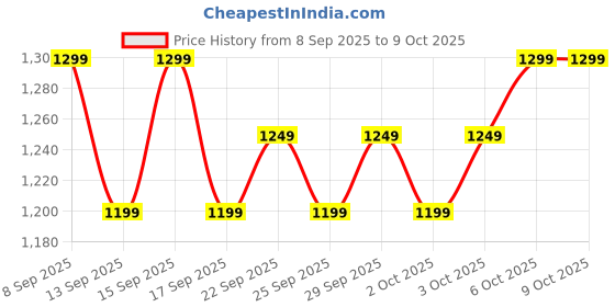 nykaa.com FURR Rechargeable Multipurpose Trimmer for Eyebrows, Underarms and Bikini Line furr Price History Graph from 8 Sep 2025 to 9 Oct 2025