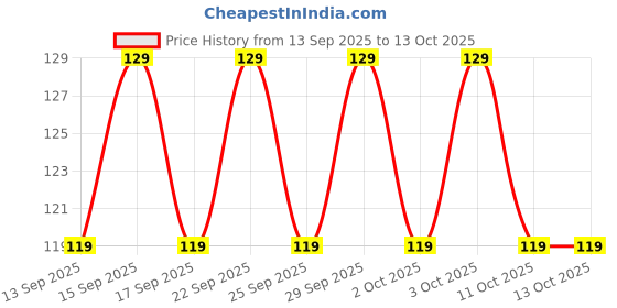 nykaa.com FURR Reusable Bikini Line Trimming Razor For Painless And Rash-Free Hair Removal furr Price History Graph from 13 Sep 2025 to 12 Oct 2025