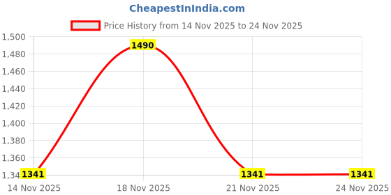 nykaa.com Fwee Lip&Cheek Blurry Pudding Pot fwee Price History Graph from 14 Nov 2025 to 24 Nov 2025