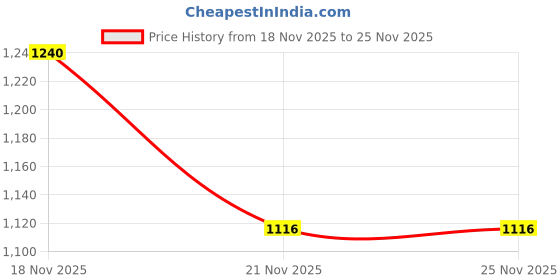 nykaa.com Fwee Pink Obsession Stay-Fit Lip Tint fwee Price History Graph from 18 Nov 2025 to 24 Nov 2025