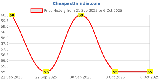 nykaa.com FYOLI Dual Pencil And Cryon Lipstick Sharpner (Color May Vary) fyoli Price History Graph from 21 Sep 2025 to 6 Oct 2025