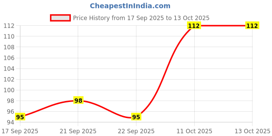 nykaa.com FYOLI Eyelash Curler (Color May Vary) fyoli Price History Graph from 17 Sep 2025 to 12 Oct 2025