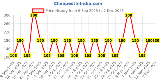 nykaa.com FYOLI Face And Eye Makeup Brush Set (Color May Vary) fyoli Price History Graph from 9 Sep 2025 to 2 Dec 2025