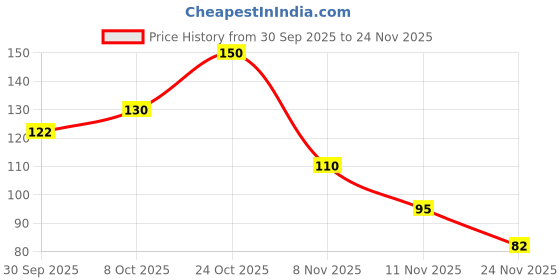 nykaa.com FYOLI Handmade Wide Tooth Neem Wooden Comb fyoli Price History Graph from 30 Sep 2025 to 24 Nov 2025