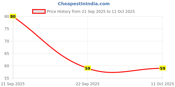 nykaa.com FYOLI Nail File And Buffer fyoli Price History Graph from 21 Sep 2025 to 10 Oct 2025