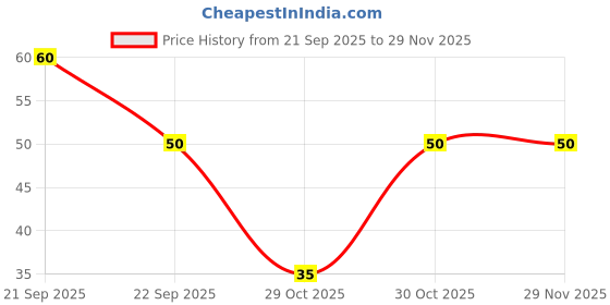 nykaa.com FYOLI Powder Puff (Colour May Vary) fyoli Price History Graph from 21 Sep 2025 to 29 Nov 2025