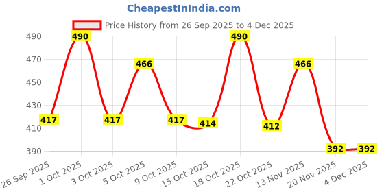 nykaa.com Gabit 100% Mineral Sunscreen SPF 50 PA++++ With Vitamin E, No White Cast, Blue Light Protection gabit Price History Graph from 26 Sep 2025 to 4 Dec 2025