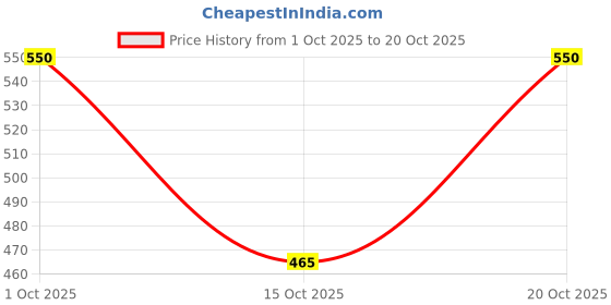 nykaa.com Gabit 5% Azelaic Acid Face Serum For Acne, Blackheads, Open Pores & Spots With Salicylic & Mandelic gabit Price History Graph from 1 Oct 2025 to 20 Oct 2025