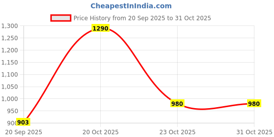 nykaa.com Gabit Acne Skin Buddy gabit Price History Graph from 20 Sep 2025 to 30 Oct 2025
