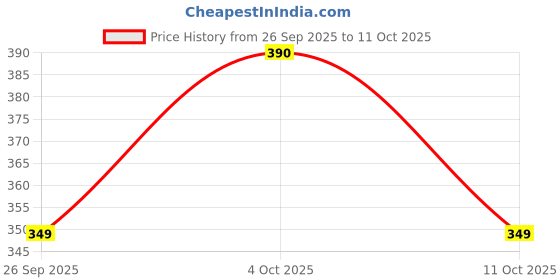 nykaa.com Gabit Ceramide & Hyaluronic Face Moisturiser to Hydrate & Brighten Skin with Vitamin C, Oats gabit Price History Graph from 26 Sep 2025 to 11 Oct 2025