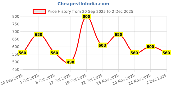 nykaa.com Gabit Oily Skin Essentials Kit For Oily & Acne Prone Skin, Salicylic & Green Tea, For Men & Women gabit Price History Graph from 20 Sep 2025 to 2 Dec 2025