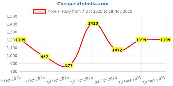 nykaa.com Gabit Radiance Trio gabit Price History Graph from 7 Oct 2025 to 17 Nov 2025