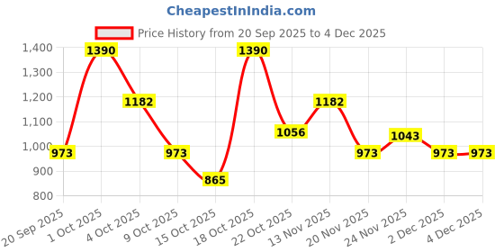 nykaa.com Gabit Salicylic Advantage Kit gabit Price History Graph from 20 Sep 2025 to 4 Dec 2025