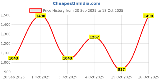 nykaa.com Gabit Skincare Kickstart Kit gabit Price History Graph from 20 Sep 2025 to 18 Oct 2025