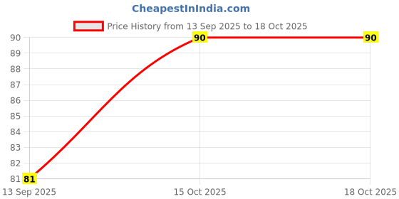 nykaa.com Gala Of London Water Proof Liquid EyeLiner - Black gala of london Price History Graph from 13 Sep 2025 to 15 Oct 2025