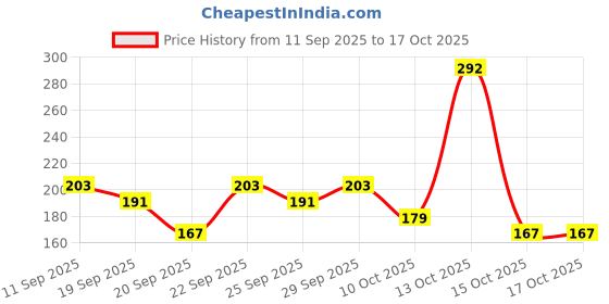 nykaa.com Garnier New Bright Complete Serum Cleanser Vitamin C garnier Price History Graph from 11 Sep 2025 to 16 Oct 2025