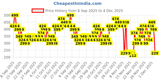 nykaa.com Garnier Skin Naturals Micellar Oil-Infused Cleansing Water For Cleansing & Make-Up Removal | 400ml garnier Price History Graph from 8 Sep 2025 to 4 Dec 2025