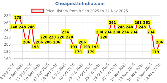 nykaa.com Garnier Skin Naturals Micellar Oil-Infused Cleansing Water For Cleansing & Make-Up Remover | 125ml garnier Price History Graph from 8 Sep 2025 to 22 Nov 2025