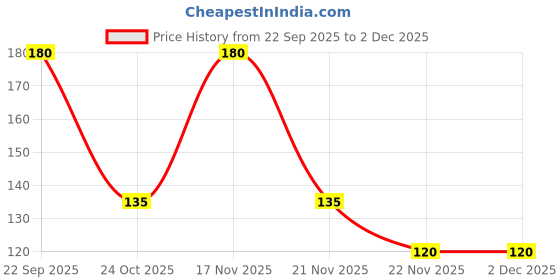 nykaa.com Gatsby Fresh Feeling Shave Smoothly Shaving Gel 205 g gatsby Price History Graph from 22 Sep 2025 to 2 Dec 2025