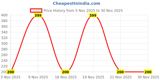nykaa.com Gatsby Set & Keep Solid Matte Hair Spray gatsby Price History Graph from 5 Nov 2025 to 30 Nov 2025