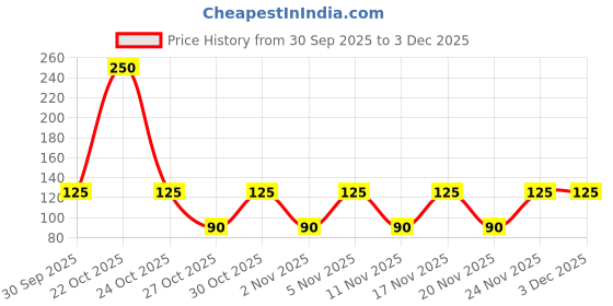 nykaa.com Gatsby Styling Wax Extreme & Firm Hair Styler gatsby Price History Graph from 30 Sep 2025 to 3 Dec 2025