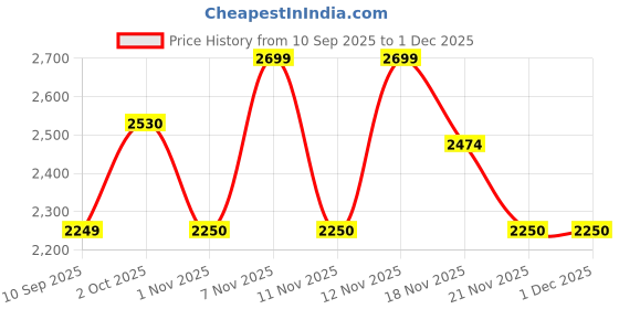 nykaa.com Gauge Machine 16 Brown Quilted Laptop Bag gauge machine Price History Graph from 10 Sep 2025 to 30 Nov 2025