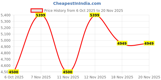 nykaa.com Gauge Machine Unisex Brown 16 Inch Laptop Bag with Detachable Strap gauge machine Price History Graph from 6 Oct 2025 to 20 Nov 2025