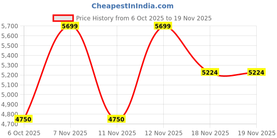 nykaa.com Gauge Machine Unisex Brown 16 Inch Laptop Bag with Detachable Strap gauge machine Price History Graph from 6 Oct 2025 to 19 Nov 2025