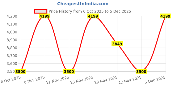 nykaa.com Gauge Machine Unisex Navy Blue 16 Inch Backpack gauge machine Price History Graph from 6 Oct 2025 to 5 Dec 2025