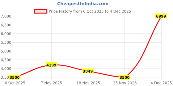 nykaa.com Gauge Machine Unisex Navy Blue 16 Inch Backpack gauge machine Price History Graph from 6 Oct 2025 to 4 Dec 2025