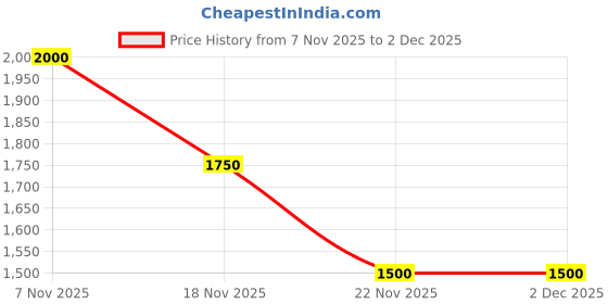 nykaa.com Gauge Machine Unisex Peach Weave Duffle Bag gauge machine Price History Graph from 7 Nov 2025 to 2 Dec 2025