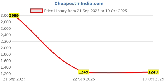 nykaa.com Getmecraft Black Obsidian, Rabbit Ear And Teeth Eadge Gua Sha Massage Tool Set getmecraft Price History Graph from 21 Sep 2025 to 9 Oct 2025