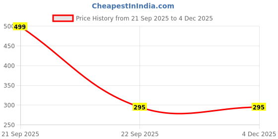 nykaa.com Getmecraft Detangling Brush - Pink getmecraft Price History Graph from 21 Sep 2025 to 3 Dec 2025