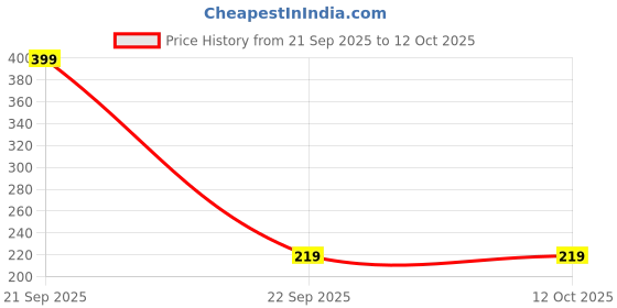 nykaa.com Getmecraft Facial Spa Headbands - Color May Vary getmecraft Price History Graph from 21 Sep 2025 to 11 Oct 2025