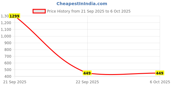 nykaa.com Getmecraft Handmade Natural Sodalite Mushroom Gua Sha Scraping Massage Tool getmecraft Price History Graph from 21 Sep 2025 to 6 Oct 2025