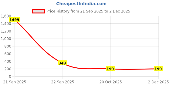 nykaa.com Getmecraft Ice Facial Roller For Face And Eye For Women getmecraft Price History Graph from 21 Sep 2025 to 2 Dec 2025