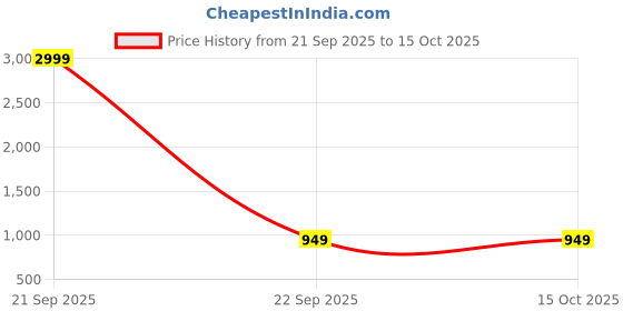 nykaa.com Getmecraft Jade Face Roller And Rose Quartz Facial Roller Set getmecraft Price History Graph from 21 Sep 2025 to 15 Oct 2025