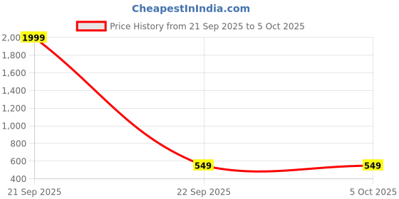 nykaa.com Getmecraft Pink Ice Roller & Rose Quartz Gua Sha Faical Massage Tool getmecraft Price History Graph from 21 Sep 2025 to 4 Oct 2025