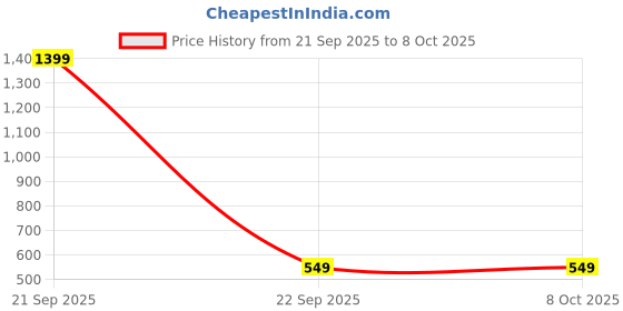 nykaa.com Getmecraft Rose Quartz Butterfly Gua Sha Facial Tool getmecraft Price History Graph from 21 Sep 2025 to 7 Oct 2025