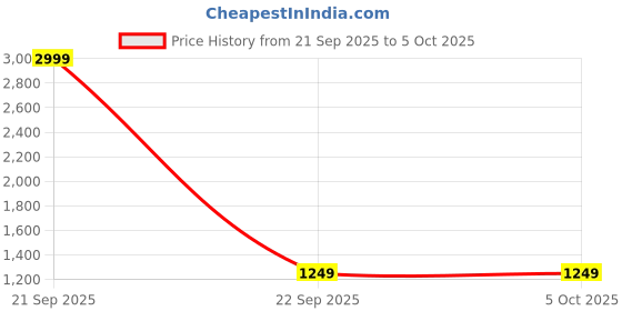 nykaa.com Getmecraft Rose Quartz, Leaf Shape And Rabbit Ear Shape Gua Sha Massage Tool Set getmecraft Price History Graph from 21 Sep 2025 to 5 Oct 2025