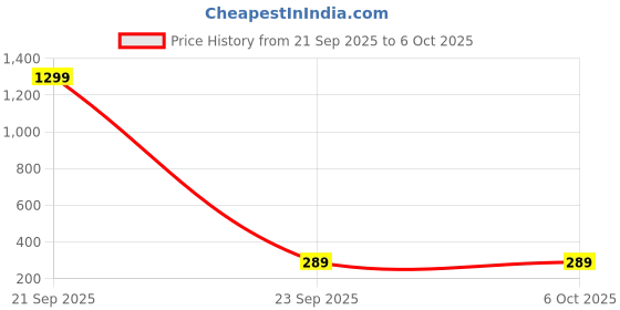 nykaa.com Getmecraft V Line Lifting Face Mask, Double Chin Reducer Mask V Shaped Slimming Face Mask getmecraft Price History Graph from 21 Sep 2025 to 5 Oct 2025