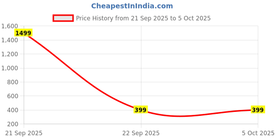 nykaa.com Getmecraft White Opalite Gua Sha Tool getmecraft Price History Graph from 21 Sep 2025 to 5 Oct 2025