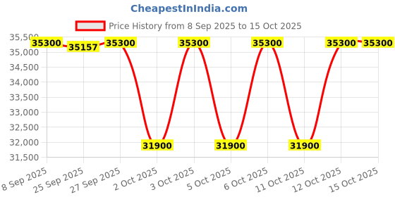 nykaa.com GHD Chronos Styler Gift Set ghd Price History Graph from 8 Sep 2025 to 14 Oct 2025
