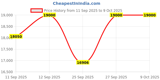 nykaa.com GHD Curve Classic Curl Tong Hair Curler ghd Price History Graph from 11 Sep 2025 to 9 Oct 2025