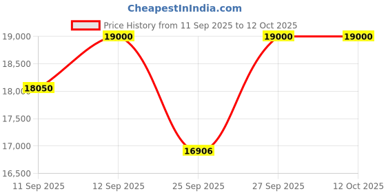 nykaa.com GHD Curve Creative Curl Wand Hair Curler ghd Price History Graph from 11 Sep 2025 to 11 Oct 2025