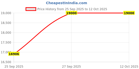 nykaa.com GHD Curve Thin Wand Hair Curler ghd Price History Graph from 25 Sep 2025 to 11 Oct 2025